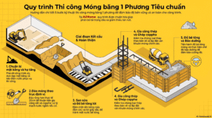 Quy trình thi công móng băng 1 phương