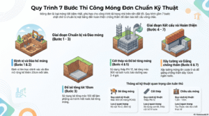 Quy trình thi công móng đơn